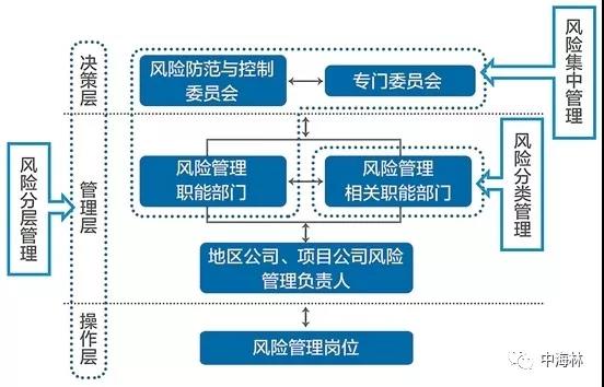 中国石油海外业务三级风险管理组织体系.jpg